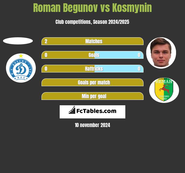 Roman Begunow vs Kosmynin h2h player stats