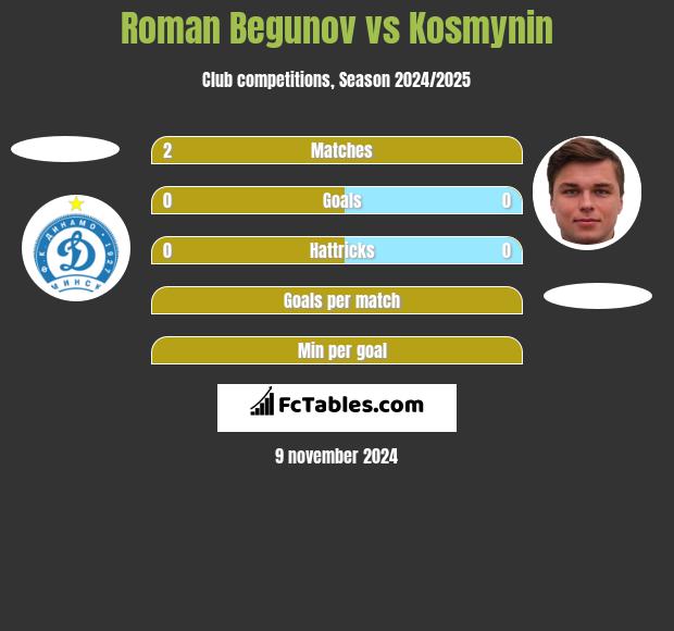 Roman Begunov vs Kosmynin h2h player stats