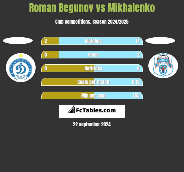 Roman Begunow vs Mikhalenko h2h player stats