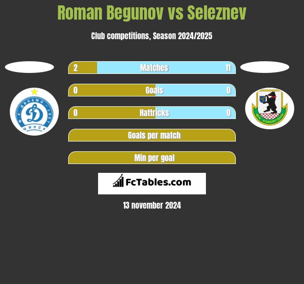 Roman Begunov vs Seleznev h2h player stats