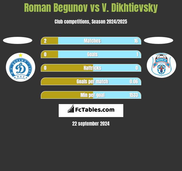 Roman Begunow vs V. Dikhtievsky h2h player stats