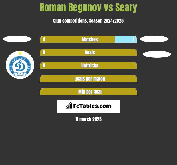 Roman Begunow vs Seary h2h player stats