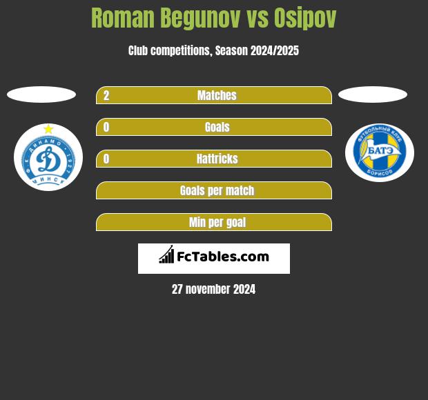 Roman Begunow vs Osipov h2h player stats