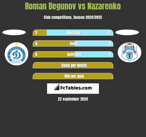 Roman Begunow vs Nazarenko h2h player stats