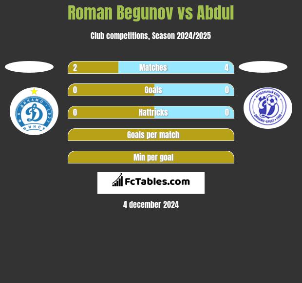 Roman Begunow vs Abdul h2h player stats