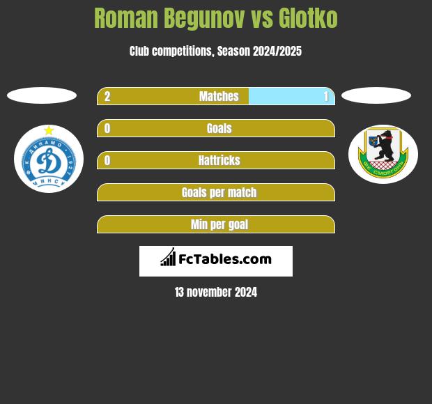 Roman Begunov vs Glotko h2h player stats