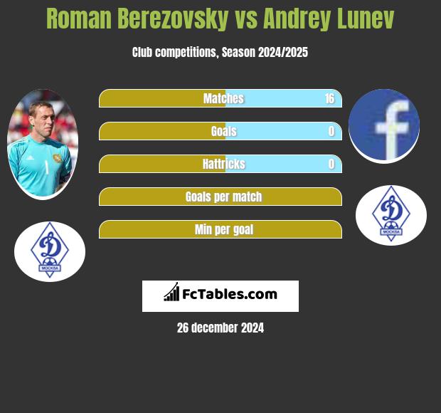 Roman Berezovsky vs Andrey Lunev h2h player stats