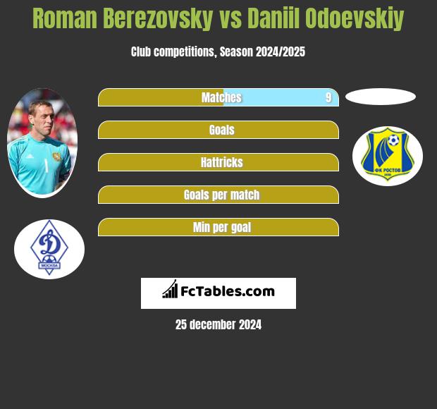 Roman Berezovsky vs Daniil Odoevskiy h2h player stats