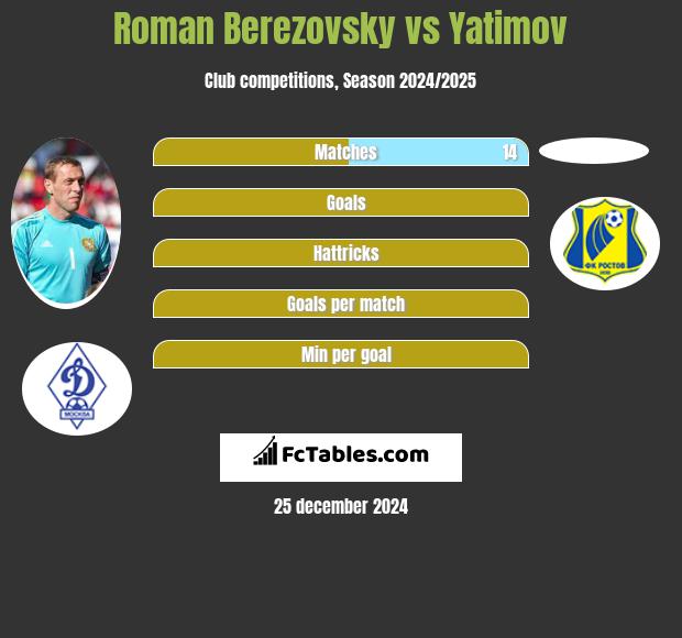 Roman Berezovsky vs Yatimov h2h player stats