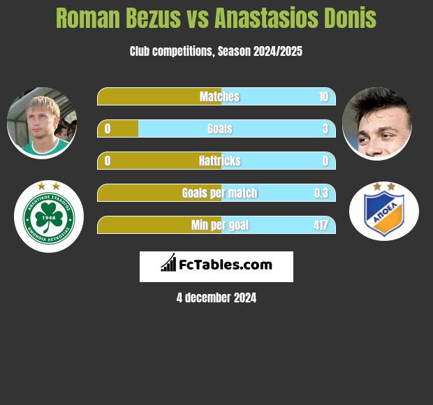 Roman Bezus vs Anastasios Donis h2h player stats