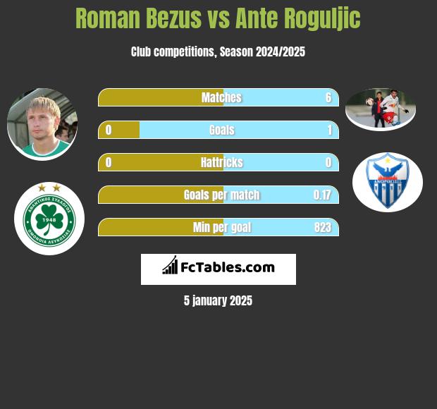 Roman Bezus vs Ante Roguljic h2h player stats