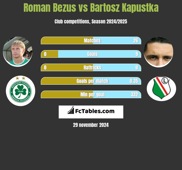 Roman Bezus vs Bartosz Kapustka h2h player stats