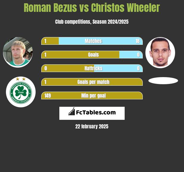 Roman Bezus vs Christos Wheeler h2h player stats