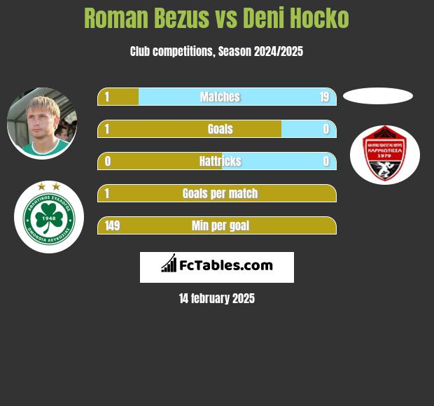 Roman Bezus vs Deni Hocko h2h player stats