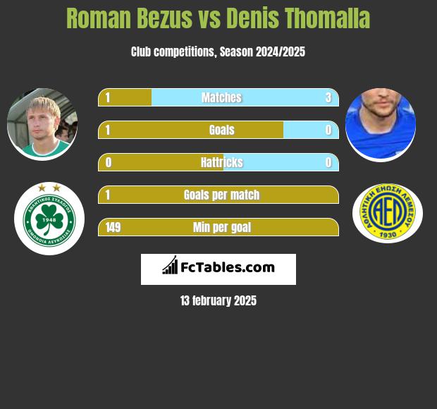 Roman Bezus vs Denis Thomalla h2h player stats