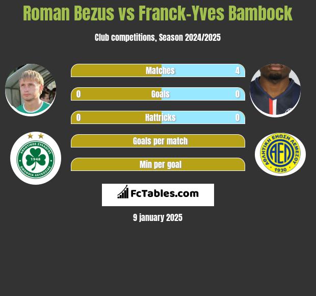 Roman Bezus vs Franck-Yves Bambock h2h player stats