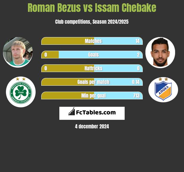 Roman Bezus vs Issam Chebake h2h player stats