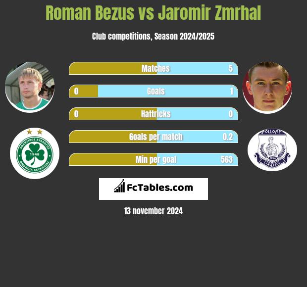 Roman Bezus vs Jaromir Zmrhal h2h player stats