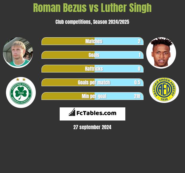 Roman Bezus vs Luther Singh h2h player stats