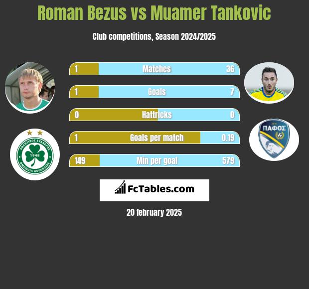 Roman Bezus vs Muamer Tankovic h2h player stats