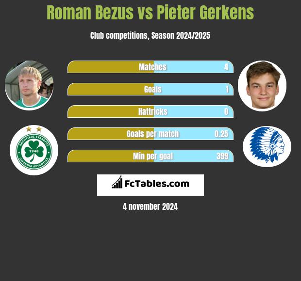 Roman Bezus vs Pieter Gerkens h2h player stats