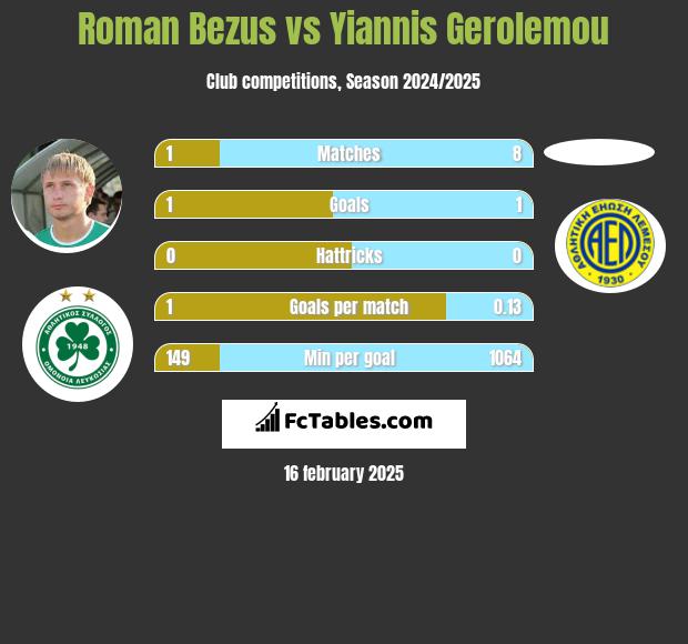 Roman Bezus vs Yiannis Gerolemou h2h player stats