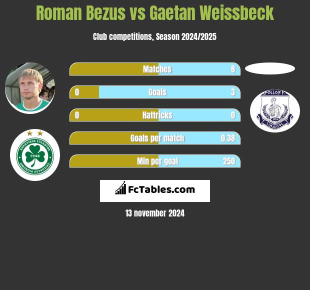 Roman Bezus vs Gaetan Weissbeck h2h player stats