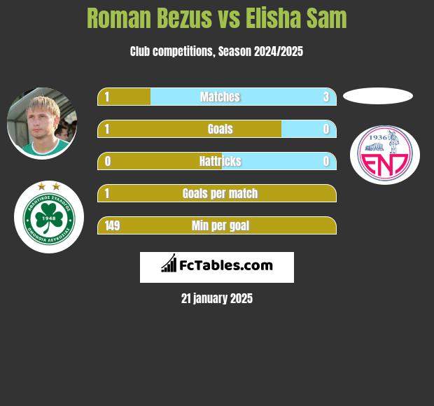 Roman Bezus vs Elisha Sam h2h player stats