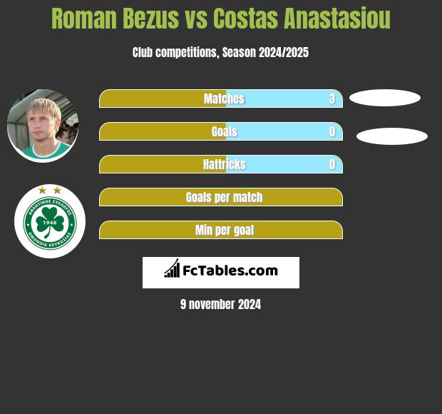 Roman Bezus vs Costas Anastasiou h2h player stats