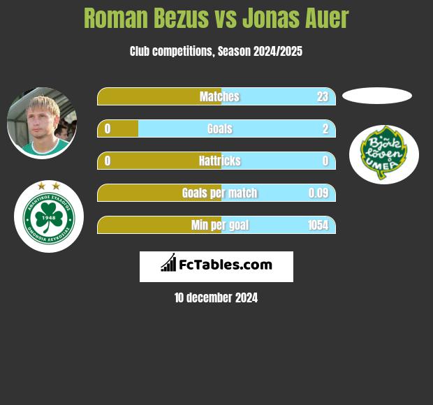 Roman Bezus vs Jonas Auer h2h player stats