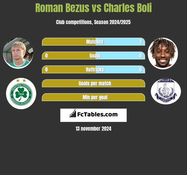 Roman Bezus vs Charles Boli h2h player stats