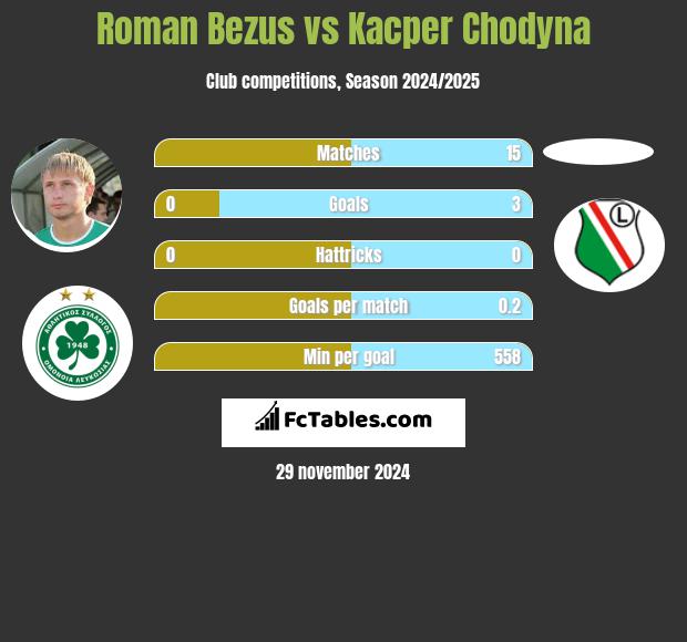 Roman Bezus vs Kacper Chodyna h2h player stats