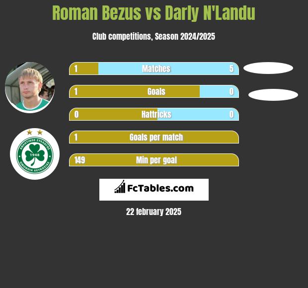 Roman Bezus vs Darly N'Landu h2h player stats