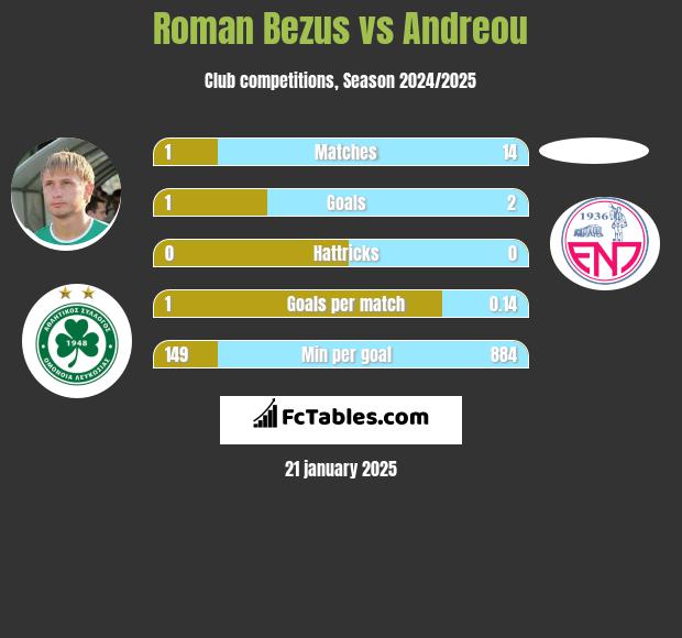 Roman Bezus vs Andreou h2h player stats