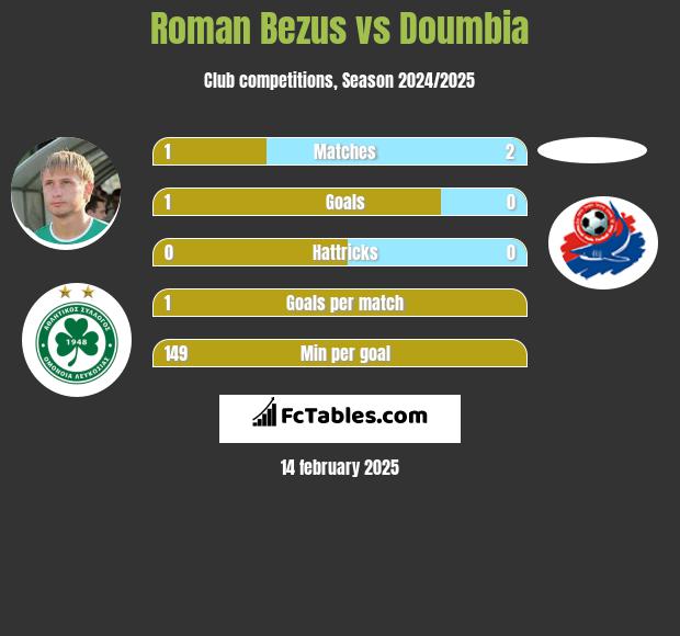 Roman Bezus vs Doumbia h2h player stats