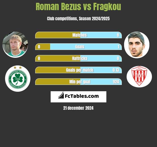 Roman Bezus vs Fragkou h2h player stats