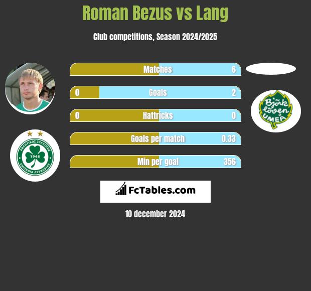 Roman Bezus vs Lang h2h player stats