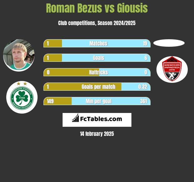 Roman Bezus vs Giousis h2h player stats