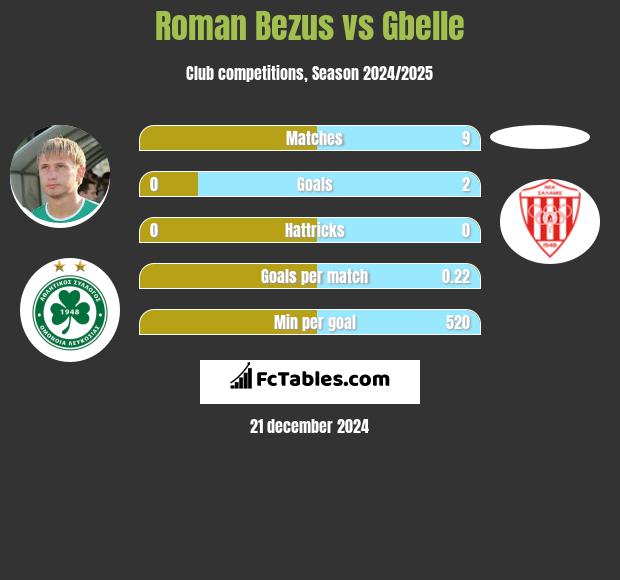 Roman Bezus vs Gbelle h2h player stats