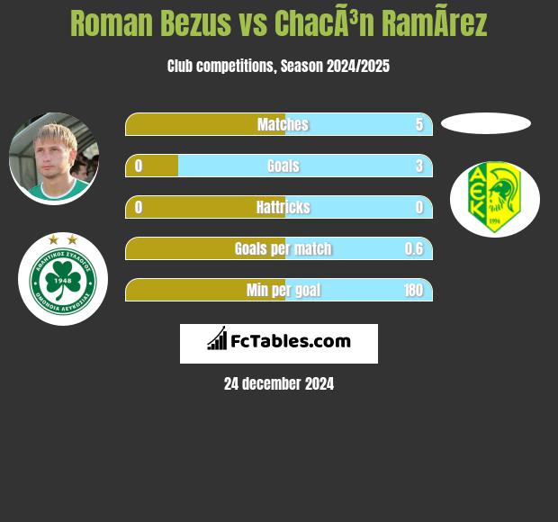 Roman Bezus vs ChacÃ³n RamÃ­rez h2h player stats