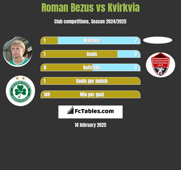 Roman Bezus vs Kvirkvia h2h player stats