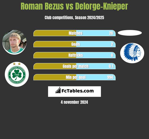 Roman Bezus vs Delorge-Knieper h2h player stats