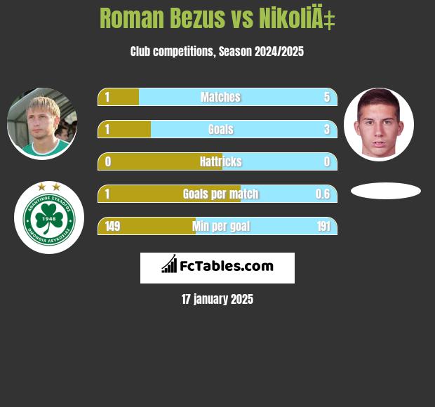 Roman Bezus vs NikoliÄ‡ h2h player stats