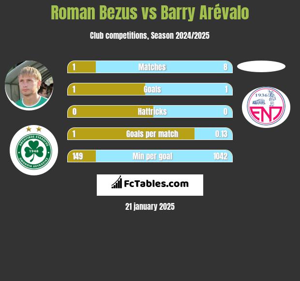 Roman Bezus vs Barry Arévalo h2h player stats