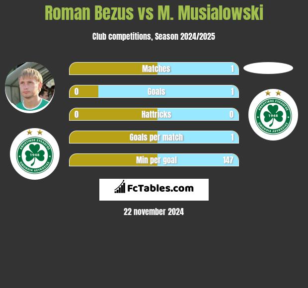 Roman Bezus vs M. Musialowski h2h player stats