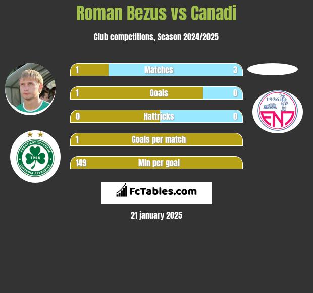 Roman Bezus vs Canadi h2h player stats