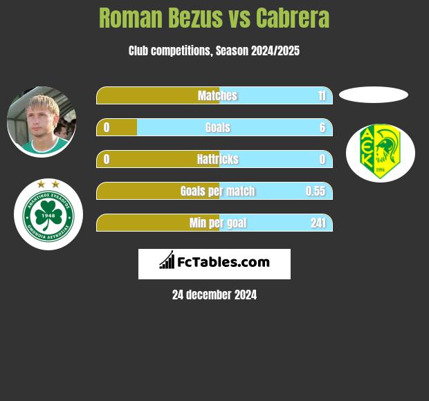 Roman Bezus vs Cabrera h2h player stats