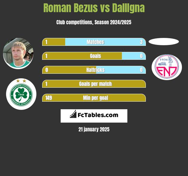 Roman Bezus vs DallIgna h2h player stats