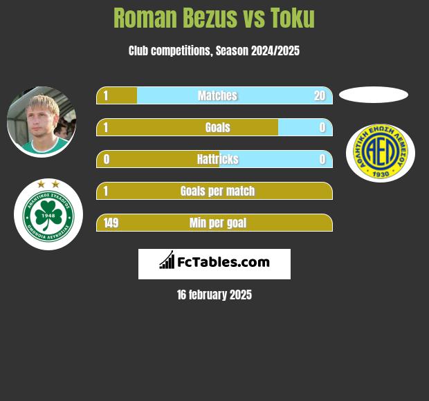 Roman Bezus vs Toku h2h player stats