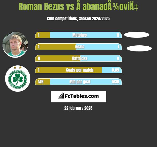 Roman Bezus vs Å abanadÅ¾oviÄ‡ h2h player stats